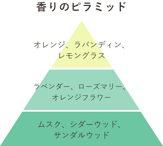 香りのピラミッド オレンジ、ラバンディン、レモングラス ラベンダー、ローズマリー、オレンジフラワー ムスク、シダーウッド、サンダルウッド