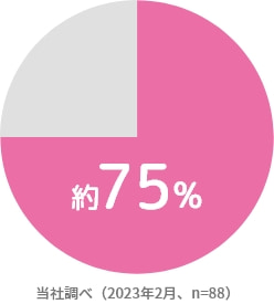 円グラフ 約75% 当社調べ（2023年2月、n=88）